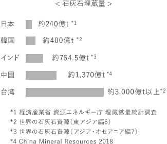 石灰石埋蔵量