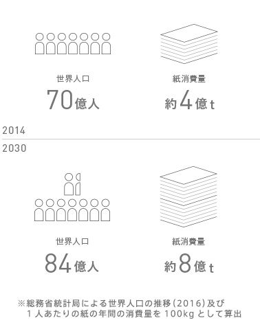 総務省統計局による世界人口の推移（2016）及び1人あたりの紙の年間の消費量を100kgとして算出