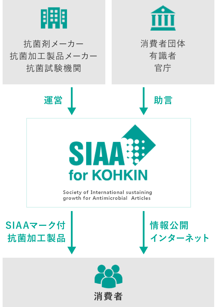 SIAAとは