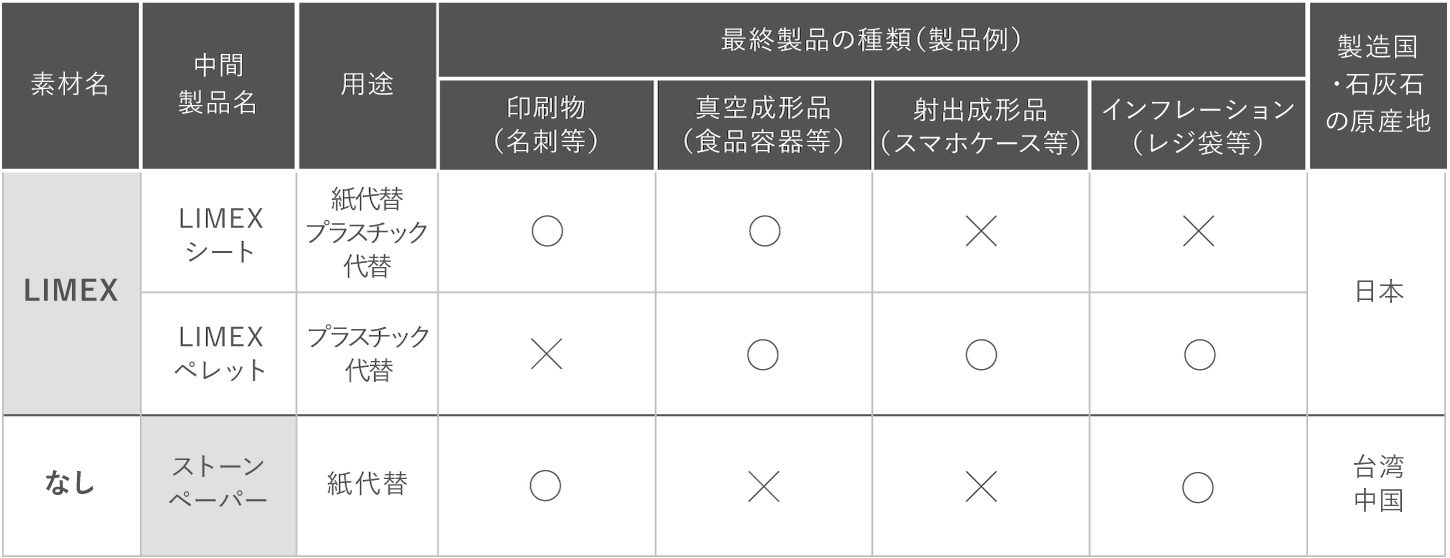 LIMEXとストーンペーパーとの違い