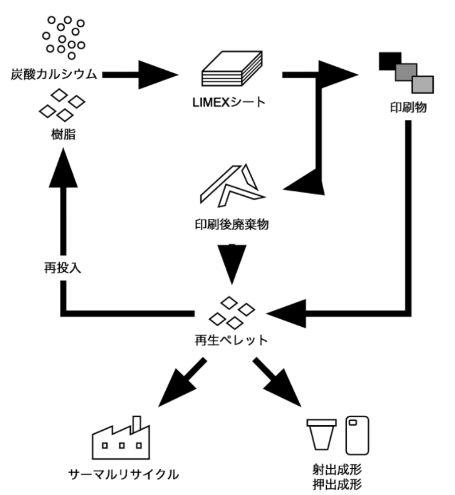 LIMEXのリサイクルについて